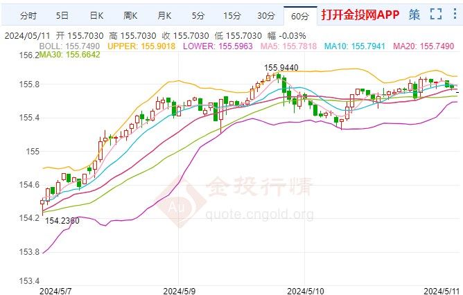 2024年11月09日：以色列批准扩大在拉法军事行动 美元/日元多头挑战156关口