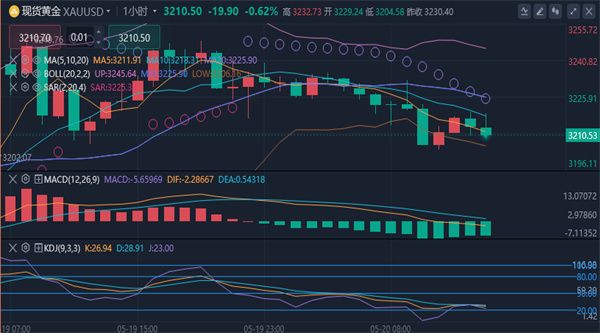 冯喜运:5.20黄金原油最新行情分析及晚间独家操作策略布局